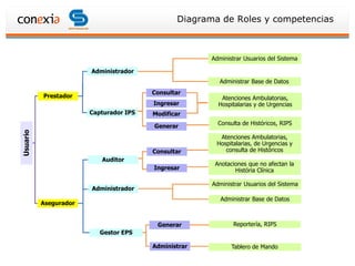 Diagrama de Roles y competencias



                                                      Administrar Usuarios del Sistema

                       Administrador
                                                         Administrar Base de Datos
                                        Consultar
          Prestador                                      Atenciones Ambulatorias,
                                        Ingresar        Hospitalarias y de Urgencias
                       Capturador IPS   Modificar

                                        Generar         Consulta de Históricos, RIPS
Usuario




                                                        Atenciones Ambulatorias,
                                                       Hospitalarias, de Urgencias y
                                        Consultar         consulta de Históricos
                          Auditor
                                                       Anotaciones que no afectan la
                                        Ingresar              História Clínica

                                                      Administrar Usuarios del Sistema
                       Administrador
                                                         Administrar Base de Datos
          Asegurador


                                         Generar              Reportería, RIPS
                          Gestor EPS

                                        Administrar          Tablero de Mando
 