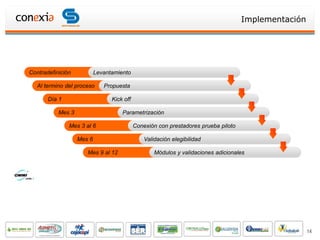 Implementación




Contradefinición           Levantamiento

   Al termino del proceso     Propuesta

       Día 1                     Kick off

           Mes 3                     Parametrización

               Mes 3 al 6                   Conexión con prestadores prueba piloto

                   Mes 6                        Validación elegibilidad

                      Mes 9 al 12                   Módulos y validaciones adicionales




                                                                                                      14
 