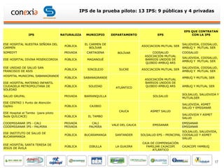 IPS de la prueba piloto: 13 IPS: 9 públicas y 4 privadas



                                                                                                            EPS QUE CONTRATAN
                 IPS                 NATURALEZA     MUNICIPIO     DEPARTAMENTO              EPS                 CON LA IPS


ESE HOSPITAL NUESTRA SEÑORA DEL                    EL CARMEN DE                                            SALUDVIDA, COOSALUD,
                                       PÚBLICA                                     ASOCIACION MUTUAL SER
CARMEN                                                BOLÍVAR                                              AMBUQ Y MUTUAL SER
SOMEDYT                               PRIVADA       CARTAGENA        BOLÍVAR             COOSALUD          COOSALUD
                                                                                     ASOCIACIÓN MUTUAL
                                                                                                           SALUDVIDA, COOSALUD,
ESE HOSPITAL DIVINA MISERICORDIA       PÚBLICA      MAGANGUÉ                         BARRIOS UNIDOS DE
                                                                                                           AMBUQ Y MUTUAL SER
                                                                                     QUIBDO AMBUQ ARS
ESE UNIDAD DE SALUD SAN                                                                                    SALUDVIDA, COOSALUD,
                                       PÚBLICA      SINCELEJO         SUCRE        ASOCIACION MUTUAL SER
FRANCISCO DE ASIS                                                                                          AMBUQ Y MUTUAL SER
HOSPITAL MUNICIPAL SABANAGRANDE
                                       PÚBLICA    SABANAGRANDE                                             AMBUQ Y MUTUAL SER
                                                                                     ASOCIACIÓN MUTUAL
ESE HOSPITAL MATERNO INFANTIL                                                        BARRIOS UNIDOS DE
CIUDADELA METROPOLITANA DE             PÚBLICA       SOLEDAD                         QUIBDO AMBUQ ARS      AMBUQ Y MUTUAL SER
                                                                    ATLÁNTICO
SOLEDAD
                                                                                                           SOLSALUD, SALUDVIDA Y
SALUD GRUPAL                          PRIVADA      BARRANQUILLA                           SOLSALUD
                                                                                                           MUTUALSER
ESE CENTRO 1 Punto de Atención
                                                                                                           SALUDVIDA, ASMET
Cajibío                                PÚBLICA       CAJIBIO
                                                                                                           SALUD Y EMSSANAR
                                                                      CAUCA             ASMET SALUD
ESE Hospital el Tambo (para piloto
                                                                                                           SALUDVIDA Y ASMET
Sede QUILCACE)                         PÚBLICA       EL TAMBO
                                                                                                           SALUD
COOEMSSANAR IPS - CALI                PRIVADA          CALI                                                EMSSANAR
                                                                  VALE DEL CAUCA          EMSSANAR
COOEMSSANAR IPS - PALMIRA             PRIVADA        PALMIRA                                               EMSSANAR
                                                                                                            SOLSALUD, SALUDVIDA,
ESE INSTITUTO DE SALUD DE
                                       PÚBLICA     BUCARAMANGA     SANTANDER       SOLSALUD EPS - PRINCIPAL COOSALUD Y ASMET
BUCARAMANGA
                                                                                                            SALUD
                                                                                    CAJA DE COMPENSACIÓN
ESE HOSPITAL SANTA TERESA DE
                                       PÚBLICA       DIBULLA        LA GUAJIRA        FAMILIAR CAJACOPI    CAJACOPI YAMBUQ
JESÚS DE ÁVILA
                                                                                          ATLÁNTICO



                                                                                                                                17
 