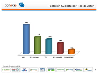 Población Cubierta por Tipo de Actor




Fecha de Corte Junio de 2012.


                                                                       3
 