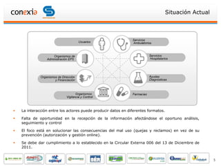 Situación Actual



                                                               Servicios
                                        Usuarios               Ambulatorios



                      Organismos de                                        Servicios
                  Administración EPS                                       Hospitalarios




              Organismos de Dirección                                      Ayudas
                       y Financiación                                      Diagnósticas



                                      Organismos               Farmacias
                               Vigilancia y Control



   La interacción entre los actores puede producir datos en diferentes formatos.

   Falta de oportunidad en la recepción de la información afectándose el oportuno análisis,
    seguimiento y control

   El foco está en solucionar las consecuencias del mal uso (quejas y reclamos) en vez de su
    prevención (autorización y gestión online).

   Se debe dar cumplimiento a lo establecido en la Circular Externa 006 del 13 de Diciembre de
    2011.


                                                                                                         5
 