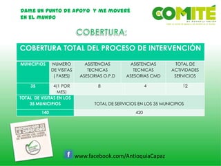Dame un punto de apoyo y me moveré
en el mundo
www.facebook.com/AntioquiaCapaz
COBERTURA TOTAL DEL PROCESO DE INTERVENCIÓN
MUNICIPIOS NUMERO
DE VISITAS
( FASES)
ASISTENCIAS
TECNICAS
ASESORIAS O.P.D
ASISTENCIAS
TECNICAS
ASESORIAS CMD
TOTAL DE
ACTIVIDADES
SERVICIOS
35 4(1 POR
MES)
8 4 12
TOTAL DE VISITAS EN LOS
35 MUNICIPIOS TOTAL DE SERVICIOS EN LOS 35 MUNICIPIOS
140 420
 