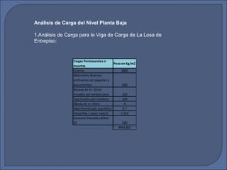 Análisis de Carga del Nivel Planta Baja 
1.Análisis de Carga para la Viga de Carga de La Losa de 
Entrepiso: 
Cargas Permanentes o 
muertas 
Peso en Kg/m2 
Granito 2800 
Materiales diversos 
archiveros con papeles y 
documentos 600 
Bloque de e= 10 cm 
frisados por ambas caras 210 
Teja Criolla con mortero 100 
Manto de e= 3mm 4 
Machihembrado (pardillo) 6.7 
Farquillas ( saqui-saqui) 1.152 
Losacero Vaciada calibre 
22 220 
3941.852 
 