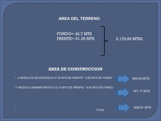 AREA DEL TERRENO 
FONDO= 42.7 MTS 
FRENTE= 51.05 MTS 2.179,83 MTS2 
AREA DE CONSTRUCCION 
• 2 MODULOS DE DOCENCIA 37.32 MTS DE FRENTE * 8.65 MTS DE FONDO 
•1 MODULO ADMINISTRATIVO 22.10 MTS DE FRENTE * 8.65 MTS DE FONDO 
• TOTAL 
645.64 MTS 
191.17 MTS 
836.81 MTS 
 