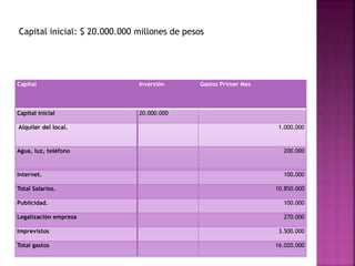 Capital inicial: $ 20.000.000 millones de pesos 
Capital Inversión Gastos Primer Mes 
Capital inicial 20.000.000 
Alquiler del local. 1.000.000 
Agua, luz, teléfono 200.000 
Internet. 100.000 
Total Salarios. 10.850.000 
Publicidad. 100.000 
Legalización empresa 270.000 
Imprevistos 3.500.000 
Total gastos 16.020.000 
 