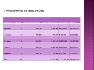  Requerimiento de Mano de Obra 
Descripción Cantidad Precio mensual unitario Precio mensual total Precio Anual AÑOS 1 - 3 
Ingeniero 2 2.000.000 4.000.000 48.000.000 144.000.000 
Secretaria 1 700.000 700.000 8.400.000 25.200.000 
Tecnólogo 3 1.000.000 3.000.000 36.000.000 108.000.000 
Técnico 3 800.000 2.400.000 28.800.000 86.400.000 
Vendedor 1 750.000 750.000 9.000.000 27.000.000 
Total 10 10.850.000 130.200.000 390.600.000 
 