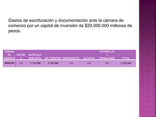 Gastos de escrituración y documentación ante la cámara de 
comercio por un capital de inversión de $20.000.000 millones de 
pesos. 
CAMARA 
DE 
COMERCIO 
NOTARI 
A 
MATRICULA 
MERCANTIL IMP. REGISTRO PROPONENTES ALCALDIA 
ESTAMPILLAS 
Y 
FORMULARIOS TOTAL 
BOGOTÁ $ 0 $ 130.000 $ 140.000 $ 0 $ 0 $ 0 $ 270.000 
 