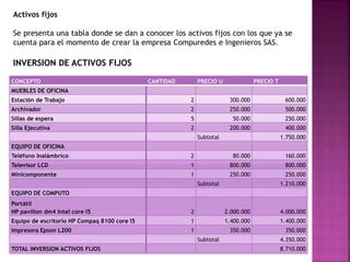Activos fijos 
Se presenta una tabla donde se dan a conocer los activos fijos con los que ya se 
cuenta para el momento de crear la empresa Compuredes e Ingenieros SAS. 
INVERSION DE ACTIVOS FIJOS 
CONCEPTO CANTIDAD PRECIO U PRECIO T 
MUEBLES DE OFICINA 
Estación de Trabajo 2 300.000 600.000 
Archivador 2 250.000 500.000 
Sillas de espera 5 50.000 250.000 
Silla Ejecutiva 2 200.000 400.000 
Subtotal 1.750.000 
EQUIPO DE OFICINA 
Teléfono Inalámbrico 2 80.000 160.000 
Televisor LCD 1 800.000 800.000 
Minicomponente 1 250.000 250.000 
Subtotal 1.210.000 
EQUIPO DE COMPUTO 
Portátil 
HP pavilion dm4 Intel core I5 2 2.000.000 4.000.000 
Equipo de escritorio HP Compaq 8100 core I5 1 1.400.000 1.400.000 
Impresora Epson L200 1 350.000 350.000 
Subtotal 4.350.000 
TOTAL INVERSION ACTIVOS FIJOS 8.710.000 
 