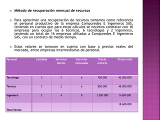  Método de recuperación mensual de recursos 
 Para aproximar una recuperación de recursos tomamos como referencia 
el personal productivo de la empresa Compuredes E Ingenieros SAS, 
teniendo en cuenta que para estos cálculos se necesita contratar con 16 
empresas para ocupar los 6 técnicos, 6 tecnólogos y 2 ingenieros, 
teniendo un total de 16 empresas afiliadas a Compuredes E Ingenieros 
SAS, con un contrato de medio tiempo. 
 Estos valores se tomaron en cuenta con base a precios reales del 
mercado, entre empresas intermediarias de personal. 
Personal Cantidad Servicios 
diarios 
Servicios 
mensuales 
Precio 
unitario 
Precio total 
Tecnólogo 3 2 6 700.000 42.000.000 
Técnico 3 2 6 800.000 48.000.000 
Ingeniero 2 4 8 1.200.000 9.600.000 
Total Ventas 
18.600.000 
 