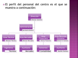  El perfil del personal del centro es el que se 
muestra a continuación: 
Dirección 
Director Gerente 
Área Técnica 
Director Técnico 
Ingenieros 
Técnicos 
Área Mercadeo 
Director Mercadeo 
Auxiliares 
Mercadeo 
Área 
Financiera 
Director Financiero 
Asistentes 
Contabilidad 
Área Recursos 
Humanos 
Director R. Humanos 
Auxiliares 
Gestión Humana 
Administración 
Secretaria General 
 