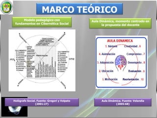 MARCO TEÓRICO Modelo pedagógico con fundamentos en Cibernética SocialAula Dinámica, momento centrado en la propuesta del docenteHológrafo Social. Fuente: Gregori y Volpato (2001:27)Aula Dinámica. Fuente: Velandia (2005:68)  