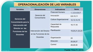 OPERACIONALIZACIÓN DE LAS VARIABLES
Variables Dimensiones Indicadores ítems
Gerencia del
Conocimiento para la
Intervención del
Director en las
Funciones de los
Docentes
Gerencia del
Conocimiento
Potencial Humano 1, 2,3,4,5,6,7
Innovación 8,9,10,11
Cultura Organizacional 12,13,14,15
Capacidad de
Respuesta
16,17,18
Intervención del Director
en las Funciones de los
Docentes
Planificación 19,20,21,22,23
Organización 24
Dirección 25,26,27
Control 28,29,30
Fuente: Pérez R. (2016)
 
