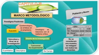 MARCO METODOLÓGICO
Paradigma Positivista
Epistemológico,
se enfatiza en
el empirismo. Ontológico se
relaciona con el
realismo crítico.
Supuesto
Naturaleza y
Nivel de la
Investigación
Cuantitativa Descriptiva
Diseño de la investigación
Transversal
No Experimental
De Campo
Veinte (20) docentes y un
(01) directivo, de la U.E.
“Dr. Francisco Javier García
de Hevia” para el período
escolar 2016 – 2017.
No se
considerará
una muestra,
se indagará
con todos los
docentes.
 