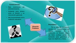 Consecuencias:
• Bajo rendimiento del
personal docente.
• Ambiente poco ameno
entre el director y su
intervención gerencial.
• Mal funcionamiento de la
institución educativa.
Pronóstico:
Por la falta de motivación,
siendo una inconformidad del
talento humano de la
institución, el Director (figura
del líder), pudiese perder su
horizonte para garantizar el
logro de objetivos y metas.
Situación
Problema
 
