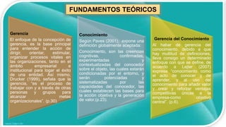 FUNDAMENTOS TEÓRICOS
Gerencia
El enfoque de la concepción de
gerencia, es la base principal
para entender la acción de
dirigir, orientar, estimular,
organizar procesos vitales en
las organizaciones, tanto en el
ámbito empresarial e
institucional para logar el éxito
de una entidad. Así mismo,
Drucker (1999), señala que la
gerencia, “es el proceso de
trabajar con y a través de otras
personas y grupos para
alcanzar metas
organizacionales”. (p.30).
Conocimiento
Según Paves (2001), expone una
definición globalmente aceptada:
Conocimiento, son las creencias
cognitivas, confirmadas,
experimentadas y
contextualizadas del conocedor
sobre el objeto, las cuales estarán
condicionadas por el entorno, y
serán potenciadas y
sistematizadas por las
capacidades del conocedor, las
cuales establecen las bases para
la acción objetiva y la generación
de valor.(p.23).
Gerencia del Conocimiento
Al habar de gerencia del
conocimiento, debido a que
hay multitud de definiciones,
lleva consigo un determinado
enfoque con que se define, de
acuerdo a Lejter (2007)
expresa “conocimiento como
el acto de conocer y de
aprender, y al uso del
conocimiento para añadir valor
y crear y reforzar ventajas
competitivas únicas a la
empresa-como objetivo
central”. (p.6).
 