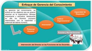 Enfoque de Gerencia del Conocimiento
La gerencia del conocimiento, se
enfoca en los objetivos que se quieran
alcanzar en la organización, llámese
empresarial u educativa, destacando
en ella los diversos procesos
relacionados con la capacidad y
potencial del talento humano.
Potencial
Humano
Innovación
Cultura
Organizacional
Capacidad de
Respuesta
Función y Rol del Docente
Intervención del Director en las Funciones de los Docentes
 