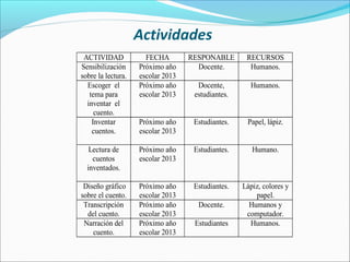 Actividades
 ACTIVIDAD            FECHA        RESPONABLE       RECURSOS
Sensibilización     Próximo año      Docente.        Humanos.
sobre la lectura.   escolar 2013
  Escoger el        Próximo año      Docente,        Humanos.
   tema para        escolar 2013    estudiantes.
  inventar el
     cuento.
    Inventar        Próximo año     Estudiantes.    Papel, lápiz.
    cuentos.        escolar 2013

   Lectura de       Próximo año     Estudiantes.      Humano.
    cuentos         escolar 2013
  inventados.

 Diseño gráfico     Próximo año     Estudiantes.   Lápiz, colores y
sobre el cuento.    escolar 2013                       papel.
 Transcripción      Próximo año      Docente.        Humanos y
  del cuento.       escolar 2013                    computador.
 Narración del      Próximo año     Estudiantes      Humanos.
    cuento.         escolar 2013
 