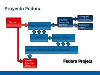 Presentacion Proyecto Fedora