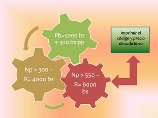 Np > 550 –
R= 6000
bs
Np > 300 –
R= 4000 bs
Pb=5000 bs
+ 300 bs pp
Imprimir el
código y precio
de cada libro
 