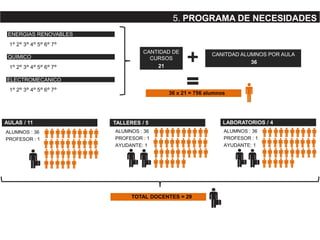 AULAS / 11
CANITDAD ALUMNOS POR AULA
36
ALUMNOS : 36
PROFESOR : 1
ALUMNOS : 36
PROFESOR : 1
AYUDANTE: 1
ALUMNOS : 36
PROFESOR : 1
AYUDANTE: 1
LABORATORIOS / 4TALLERES / 5
ENERGIAS RENOVABLES
QUIMICO
ELECTROMECANICO
1° 2° 3° 4° 5° 6° 7°
1° 2° 3° 4° 5° 6° 7°
1° 2° 3° 4° 5° 6° 7°
CANTIDAD DE
CURSOS
21
36 x 21 = 756 alumnos
TOTAL DOCENTES = 29
5. PROGRAMA DE NECESIDADES
 