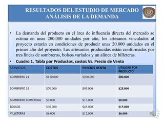 RESULTADOS DEL ESTUDIO DE MERCADO
                   ANÁLISIS DE LA DEMANDA

• La demanda del producto en el área de influencia directa del mercado se
  estima en unas 200.000 unidades por año, los artesanos vinculados al
  proyecto estarán en condiciones de producir unas 20.000 unidades en el
  primer año del proyecto. Las artesanías producidas están conformadas por
  tres líneas de sombreros, bolsos variados y un alinea de billeteras.
• Cuadro 1. Tabla por Productos, costos Vs. Precio de Venta
SERVICIOS            COSTOS          PRECIOS VENTA     UTILIDAD POR
                                                       PRODUCTO
SOMBRERO 21          $120.000        $200.000          $80.000


SOMBRERO 19          $70.000         $95.000           $25.000


SOMBRERO COMERCIAL   $9.000          $17.000           $8.000

BOLSOS               $30.000         $45.000           $15.000

VILLETERAS           $6.000          $12.000           $6.000
 