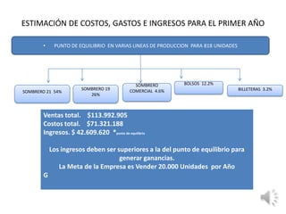 ESTIMACIÓN DE COSTOS, GASTOS E INGRESOS PARA EL PRIMER AÑO

       •    PUNTO DE EQUILIBRIO EN VARIAS LINEAS DE PRODUCCION PARA 818 UNIDADES




                                             SOMBRERO       BOLSOS 12.2%
                       SOMBRERO 19         COMERCIAL 4.6%                          BILLETERAS 3.2%
SOMBRERO 21 54%
                          26%



       Ventas total. $113.992.905
       Costos total. $71.321.188
       Ingresos. $ 42.609.620 *punto de equilibrio

           Los ingresos deben ser superiores a la del punto de equilibrio para
                                   generar ganancias.
              La Meta de la Empresa es Vender 20.000 Unidades por Año
       G
 