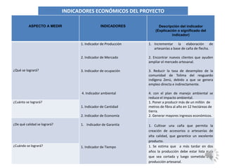 INDICADORES ECONÓMICOS DEL PROYECTO

          ASPECTO A MEDIR                       INDICADORES            Descripción del indicador
                                                                     (Explicación o significado del
                                                                               indicador)

                                    1. Indicador de Producción   1. Incrementar la elaboración de
                                                                    artesanías a base de caña de flecha.

                                    2. Indicador de Mercado      2. Encontrar nuevos clientes que ayuden
                                                                 ampliar el mercado artesanal.

¿Qué se logrará?                    3. Indicador de ocupación    3. Reducir la tasa de desempleo de la
                                                                 comunidad de Tolima del resguardo
                                                                 indígena Zenú, debido a que se genera
                                                                 empleo directa e indirectamente.

                                    4. Indicador ambiental       4. con el plan de manejo ambiental se
                                                                 reduce el impacto ambiental.
¿Cuánto se logrará?                                              1. Poner a producir más de un millón de
                                    1. Indicador de Cantidad     metros de fibra al año en 12 hectáreas de
                                                                 tierra.
                                    2. Indicador de Economía     2. Generar mayores ingresos económicos.

¿De qué calidad se logrará?         1. Indicador de Garantía     1. Cultivar una caña que permita la
                                                                 creación de accesorios o artesanías de
                                                                 alta calidad, que garantice un excelente
                                                                 producto.
¿Cuándo se logrará?                 1. Indicador de Tiempo       1. Se estima que a más tardar en dos
                                                                 años la producción debe estar lista para
                                                                 que sea cortada y luego sometida a la
                                                                 producción artesanal.
 