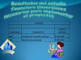 COSTOS


                                               COSTO
CANTIDAD              CONCEPTO                 APROX

Mes        Arriendo de inmueble (oficina)   $ 400.000
Mes        Servicio de secretaria           $ 600.000
 
