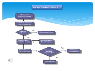 PRODUCCIÓN DEL PRODUCTO
 