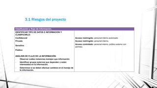 Clasificación y flujo de información.
IDENTIFICAR TIPO DE DATOS E INFORMACION Y
CLASIFICARLO:
Confidencial Acceso restringido: personal interno autorizado
Privado Acceso restringido: personal interno.
Sensitivo
Acceso controlado: personal interno, público externo con
permiso.
Público
ANÁLISIS DE FLUJO DE LA INFORMACIÓN:
- Observar cuáles instancias manejan que información
- Identificar grupos externos que dependen o están
interesados en la información.
- Determinar si se deben efectuar cambios en el manejo de
la información.
3.1 Riesgos del proyecto
 