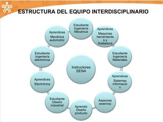 ESTRUCTURA DEL EQUIPO INTERDISCIPLINARIO

                              Estudiante
                              Ingeniería    Aprendices
               Aprendices     Mecánica
                                             Maquinas
                Mecánica                    herramienta
               automotriz                       sy
                                             Soldadura


     Estudiante                                         Estudiante
     Ingeniería                                         Ingeniería
     electrónica                                        Materiales

                             Instructores
                                SENA
                                                        Aprendices
     Aprendices                                          Sistemas
     Electrónica                                        informació
                                                             n


               Estudiante
                                             Asesores
                 Diseño
                                             externos
                industrial     Aprendiz
                                Diseño
                               producto
 