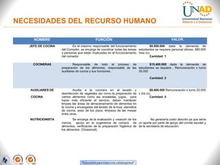 NECESIDADES DEL RECURSO HUMANO
NOMBRE FUNCIÓN VALOR.
JEFE DE COCINA Es el máximo responsable del funcionamiento
del Comedor, se encarga de coordinar todas las tareas
y personas que están implicadas en el funcionamiento
del comedor.
$8.800.000 dada la demanda de
estudiantes se requiere personal idóneo. 880.000
mes c/u.
Cantidad: 1
COCINERAS Responsable de todo el proceso de
preparación de los alimentos, responsable de las
auxiliares de cocina y sus funciones .
$15.400.000 dada la demanda de
estudiantes se requiere , Remuneración x turno
35.000
Cantidad: 2
AUXILIARES DE
COCINA
Auxilia a la cocinera en el lavado y
desinfección de vegetales así como la preparación de
ciertos alimentos como las ensaladas, jugos, para
hacer más eficiente el servicio, deben mantener
limpias las áreas de almacenamiento de alimentos en
la cocina y encargadas del lavado de la loza, utensilios
de cocina, aseo de los pisos, limpieza de las mesas
entre otras.
$8.800.000 Remuneración x turno 20.000
x día c/u
Cantidad: 5
NUTRICIONISTA Se encarga de la evaluación y creación de los
menús, apoyo en la sugerencia de compra de
alimentos, verificación de la preparación higiénica de
los alimentos. (Ocasional).
No generaría costo descrito ya que sería
un aporte por parte de apoyo del comité escolar y
de la secretaria de educación.
 