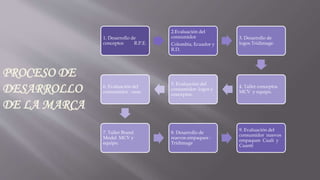 PROCESO DE
DESARROLLO
DE LA MARCA
1. Desarrollo de
conceptos R.P.E.
2.Evaluación del
consumidor
Colombia, Ecuador y
R.D.
3. Desarrollo de
logos Tridimage.
4. Taller conceptos
MCV y equipo.
5. Evaluación del
consumidor: logos y
conceptos.
6. Evaluación del
consumidor : osos.
7. Taller Brand
Model MCV y
equipo.
8. Desarrollo de
nuevos empaques :
Tridimage
9. Evaluación del
consumidor nuevos
empaques Cuali y
Cuanti
 