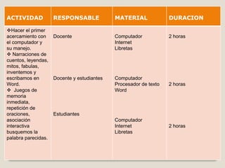 ACTIVIDAD            RESPONSABLE             MATERIAL              DURACION

Hacer el primer
acercamiento con     Docente                 Computador            2 horas
el computador y                              Internet
su manejo.                                   Libretas
 Narraciones de
cuentos, leyendas,
mitos, fabulas,
inventemos y
escribamos en        Docente y estudiantes   Computador
Word.                                        Procesador de texto   2 horas
 Juegos de                                  Word
memoria
inmediata,
repetición de
oraciones,           Estudiantes
asociación                                   Computador
interactiva                                  Internet              2 horas
busquemos la                                 Libretas
palabra parecidas.
 