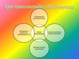 HUMANIDADES
                    (LECTOESCRITURA)




  INFORMÁTICA
                        ÁREAS           CIENCIAS NATURALES
   (MANEJO DE
                    TRANSVERSALES        (MEDIO AMBIENTE)
HERRAMIENTAS TIC)




                    CIENCIAS SOCIALES
                      (CIUDADANÍA)
 