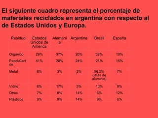 El siguiente cuadro representa el porcentaje de materiales reciclados en argentina con respecto al de Estados Unidos y Europa. Residuo Estados Unidos de América Alemania Argentina Brasil España Orgánico 29% 37% 20% 32% 10% Papel/Cartón 41% 28% 24% 21% 15% Metal 8% 3% 3% 96,2%(latas de aluminio) 7% Vidrio 6% 17% 5% 10% 9% Otros 7% 6% 14% 6% 12% Plásticos 9% 9% 14% 9% 6% 