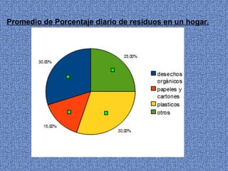 Promedio de Porcentaje diario de residuos en un hogar. 