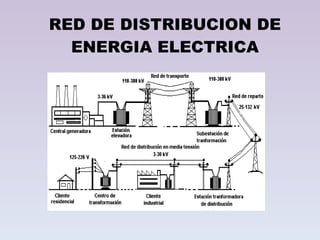RED DE DISTRIBUCION DE ENERGIA ELECTRICA 