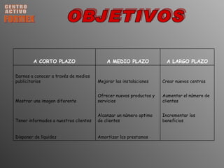 CENTRO ACTIVO FORMEX OBJETIVOS   Amortizar los prestamos  Disponer de liquidez Incrementar los beneficios Alcanzar un número optimo de clientes Tener informados a nuestros clientes Aumentar el número de clientes Ofrecer nuevos productos y servicios Mostrar una imagen diferente Crear nuevos centros  Mejorar las instalaciones Darnos a conocer a través de medios publicitarios A LARGO PLAZO A MEDIO PLAZO A CORTO PLAZO 