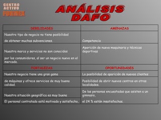CENTRO ACTIVO FORMEX ANÁLISIS DAFO el 24 % están insatisfechas. El personal contratado está motivado y satisfecho, De las personas encuestadas que asisten a un gimnasio,  Nuestra situación geográfica es muy buena Posibilidad de abrir nuevos centros en otras localidades. de máquinas y ofrece servicios de muy buena calidad. La posibilidad de aparición de nuevos clientes Nuestro negocio tiene una gran gama  OPORTUNIDADES FORTALEZAS   por los consumidores, al ser un negocio nuevo en el mercado. Aparición de nueva maquinaria y técnicas deportivas Nuestra marca y servicios no son conocidos  Competencia de obtener muchas subvenciones.   Nuestro tipo de negocio no tiene posibilidad  AMENAZAS DEBILIDADES 