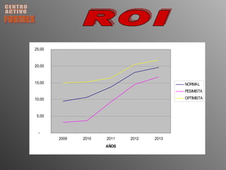 CENTRO ACTIVO FORMEX ROI 
