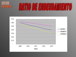 CENTRO ACTIVO FORMEX RATIO DE ENDEUDAMIENTO 