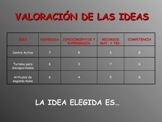 VALORACIÓN DE LAS IDEAS LA IDEA ELEGIDA ES… 6 5 4 6 Artículos de segunda mano 6 7 3 6 Turismo para discapacitados 8 3 8 7 Centro Activo COMPETENCIA RECURSOS MAT. Y TEC. CONOCIMIENTOS Y EXPERIENCIA NOVEDOSA IDEA 