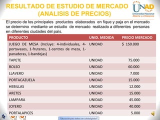RESULTADO DE ESTUDIO DE MERCADO
(ANALISIS DE PRECIOS)
FI-GQ-GCMU-004-015 V. 000-27-08-2011
El precio de los principales productos elaborados en fique y paja en el mercado
se determino mediante un estudio de mercado realizado a diferentes personas
en diferentes ciudades del país.
PRODUCTO UNID. MEDIDA PRECIO MERCADO
JUEGO DE MESA (Incluye: 4-individuales, 4-
portavasos, 1-fruteros, 1-centros de meza, 1-
panaderas, 1-bandejas)
UNIDAD $ 150.000
TAPETE UNIDAD 75.000
BOLSO UNIDAD 60.000
LLAVERO UNIDAD 7.000
PORTACAZUELA UNIDAD 15.000
HEBILLAS UNIDAD 12.000
ARETES UNIDAD 15.000
LAMPARA UNIDAD 45.000
JOYERO UNIDAD 40.000
PORTALAPICES UNIDAD 5.000
 