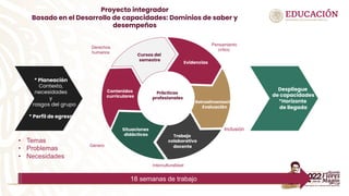 Proyecto integrador
Basado en el Desarrollo de capacidades: Dominios de saber y
desempeños
* Planeación
Contexto,
necesidades
y
rasgos del grupo
* Perfil de egreso
Despliegue
de capacidades
*Horizonte
de llegada
Evidencias
Retroalimentación
Evaluación
Trabajo
colaborativo
docente
Situaciones
didácticas
Contenidos
curriculares
Cursos del
semestre
Prácticas
profesionales
18 semanas de trabajo
Género
Interculturalidad
Inclusión
Pensamiento
crítico
Derechos
humanos
• Temas
• Problemas
• Necesidades
 