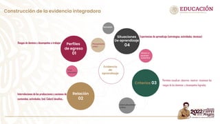 Pensamiento
crítico
Vida
saludable
Experiencias de aprendizaje (estrategias, actividades, técnicas)
Permiten visualizar, observar, mostrar reconocer los
rasgos de los dominios y desempeños logrados.
Interrelaciones de las producciones y acciones de
contenidos, actividades, (ind. Colect) desafíos..
Rasgos de dominio y desempeños a trabajar. Perfiles
de egreso
01
Contenidos
Relación
02
Situaciones
De aprendizaje
04
Criterios 03
Construcción de la evidencia integradora
Evidencia
de
aprendizaje
Género e
igualdad
sustantiva
Inclusión
Interculturalidad
crítica
 