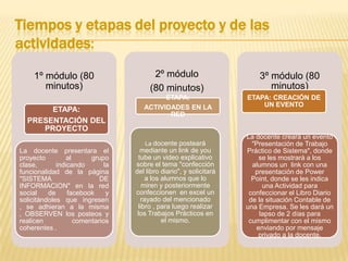 Tiempos y etapas del proyecto y de las
actividades:
1º módulo (80
minutos)
ETAPA:
PRESENTACIÓN DEL
PROYECTO
La docente presentara el
proyecto
al
grupo
clase,
indicando
la
funcionalidad de la página
"SISTEMA
DE
INFORMACION" en la red
social
de
facebook
y
solicitándoles que ingresen
, se adhieran a la misma
, OBSERVEN los posteos y
realicen
comentarios
coherentes .

2º módulo
(80 minutos)
ETAPA:
ACTIVIDADES EN LA
RED

La docente posteará
mediante un link de you
tube un video explicativo
sobre el tema "confección
del libro diario", y solicitará
a los alumnos que lo
miren y posteriormente
confeccionen en excel un
rayado del mencionado
libro , para luego realizar
los Trabajos Prácticos en
el mismo.

3º módulo (80
minutos)
ETAPA: CREACIÓN DE
UN EVENTO

La docente creará un evento
"Presentación de Trabajo
Práctico de Sistema", donde
se les mostrará a los
alumnos un link con una
presentación de Power
Point, donde se les indica
una Actividad para
confeccionar el Libro Diario
de la situación Contable de
una Empresa. Se les dará un
lapso de 2 días para
cumplimentar con el mismo
enviando por mensaje
privado a la docente.

 