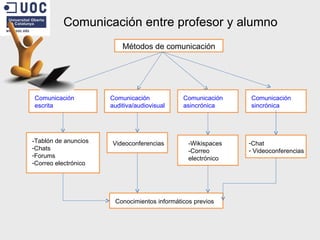 Comunicación entre profesor y alumno Métodos de comunicación Métodos de comunicación Comunicación escrita Comunicación auditiva/audiovisual Comunicación asincrónica Comunicación sincrónica -Tablón de anuncios Chats Forums Correo electrónico Videoconferencias -Wikispaces -Correo electrónico Chat Videoconferencias Conocimientos informáticos previos 