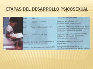 ETAPAS DEL DESARROLLO PSICOSEXUAL 
 