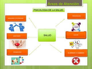 Áreas de Atención
PSICOLOGIA DE LA SALUD
SALUD
PREVENCIÓN
EVITAR
ELIMINAR O CAMBIAR
PROMOCIÓN
MANTENER
ADQUIRIR O POTENCIAR
 